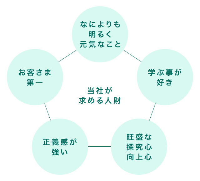 当社が求める人財